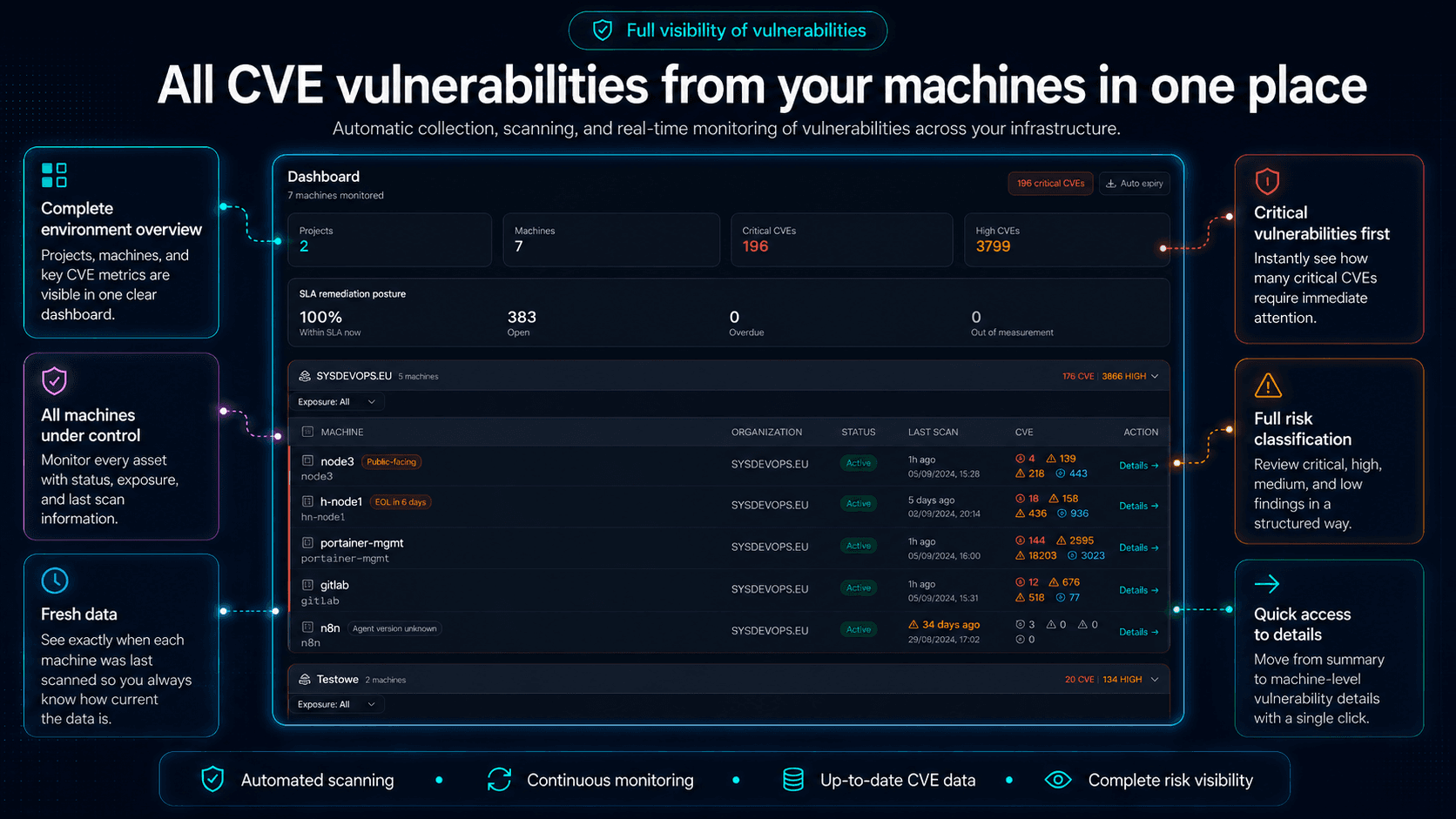 Secvalis dashboard - every CVE from your machines in one place, with critical CVE counts and remediation SLA