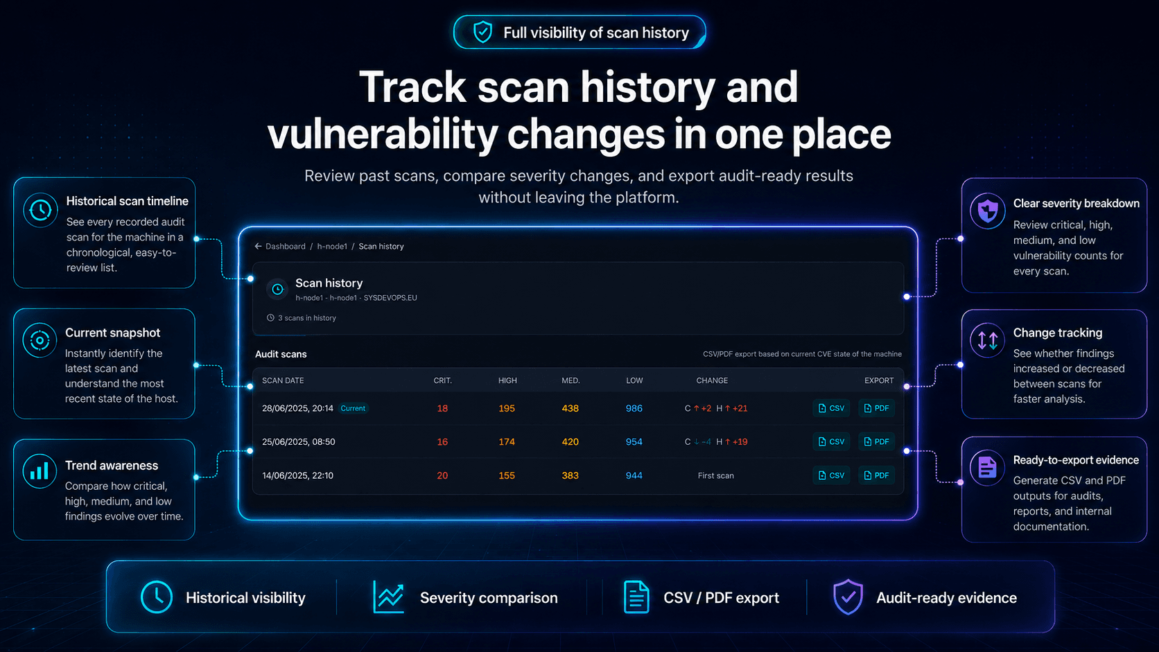 Scan history - CVE-count trend with deltas against previous scans and CSV/PDF export