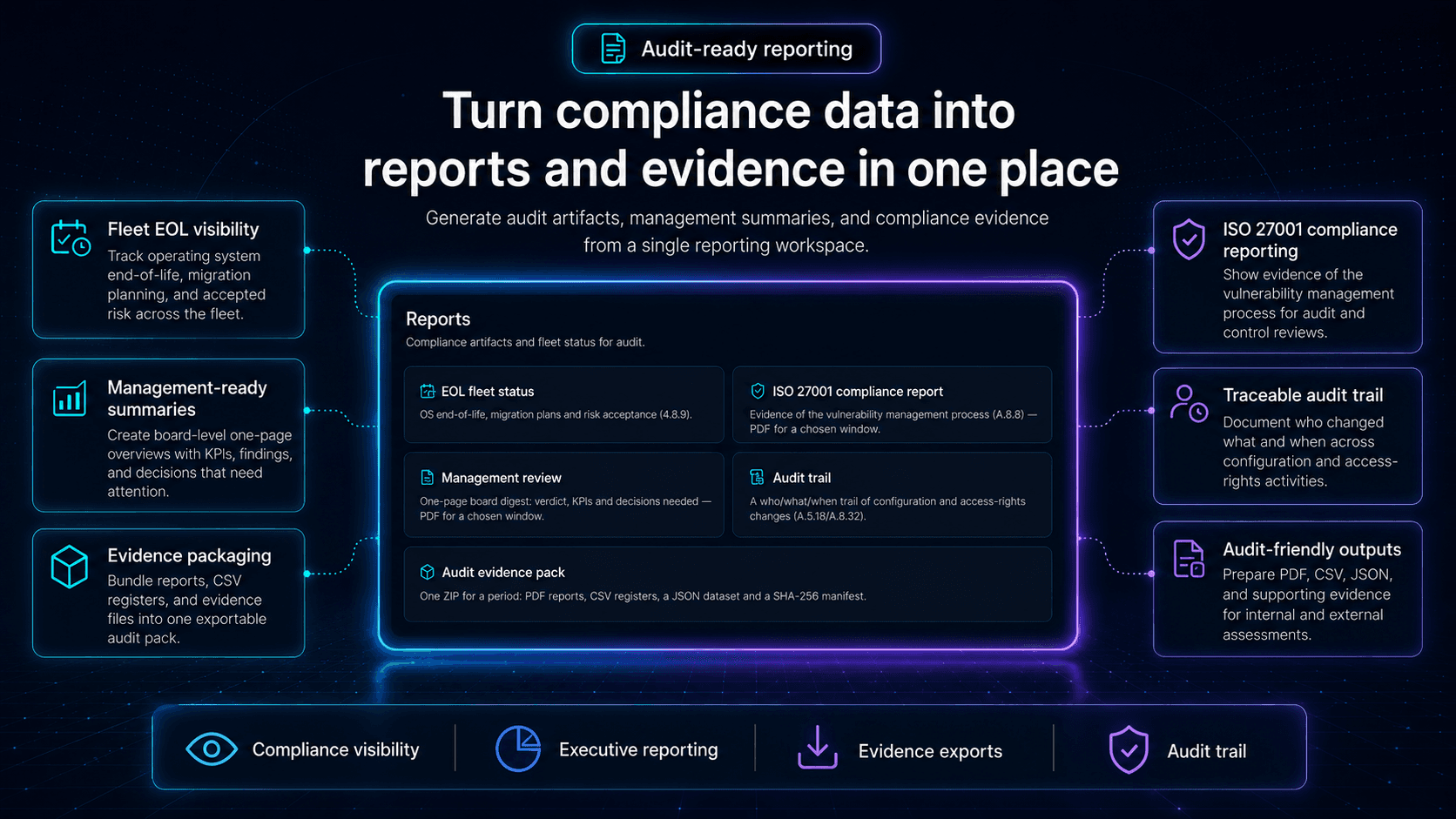 Compliance reports - EOL status (A.8.9), vulnerability management evidence (A.8.8), audit log and Evidence Pack