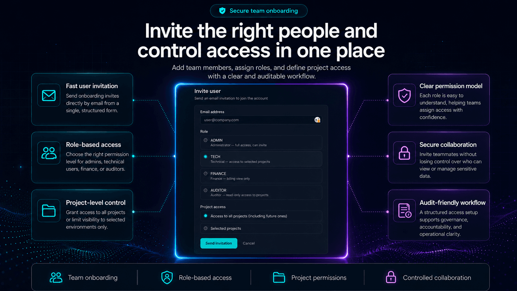 Team & roles - email invitations with ADMIN / TECH / FINANCE / AUDITOR roles and per-project scoped access